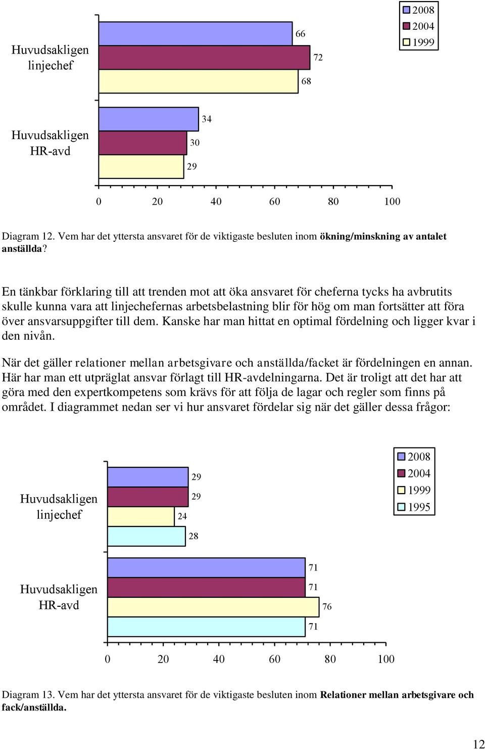 ansvarsuppgifter till dem. Kanske har man hittat en optimal fördelning och ligger kvar i den nivån. När det gäller relationer mellan arbetsgivare och anställda/facket är fördelningen en annan.