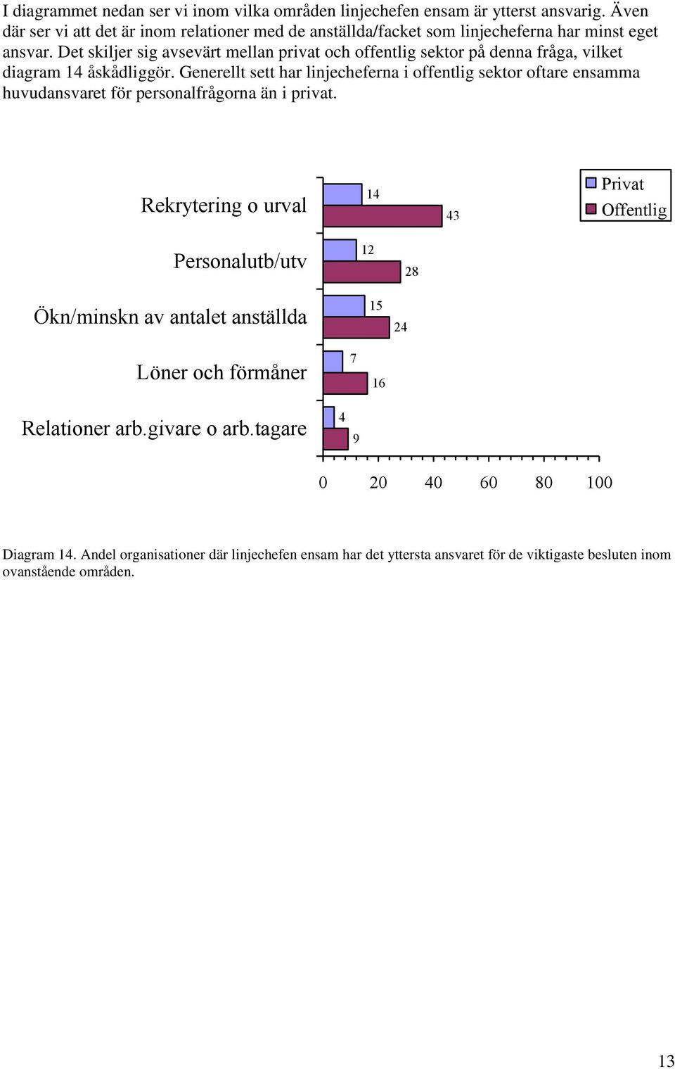 Det skiljer sig avsevärt mellan privat och offentlig sektor på denna fråga, vilket diagram 14 åskådliggör.