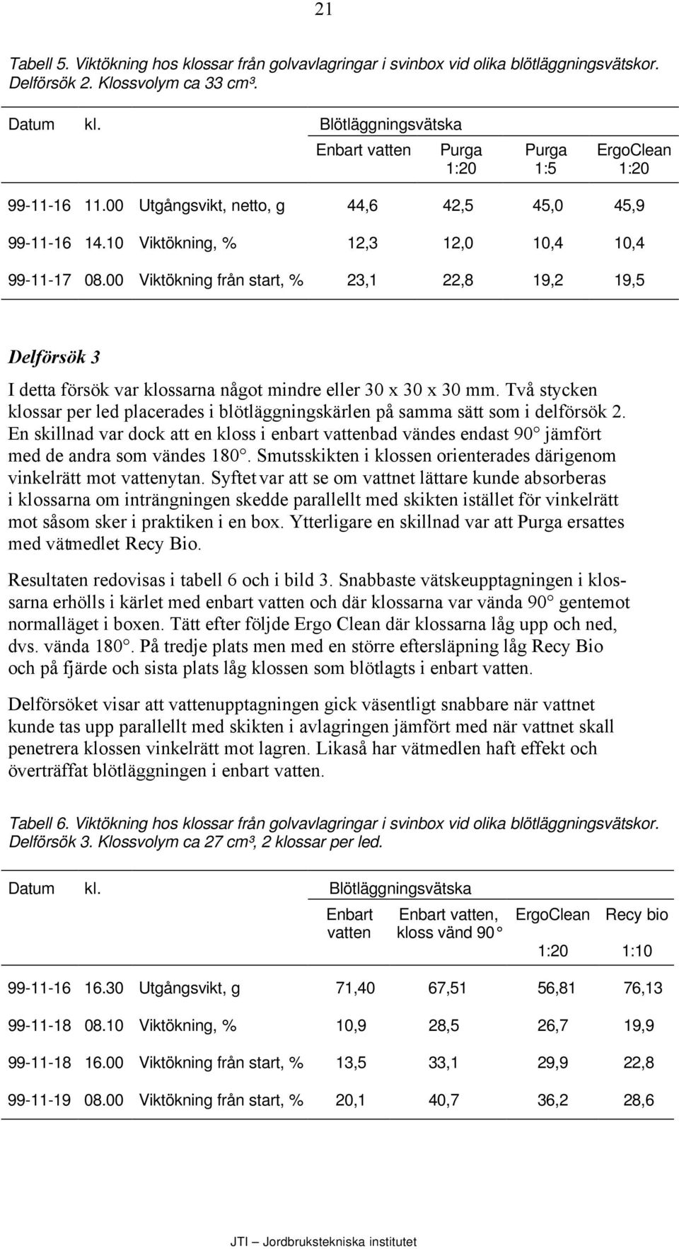 00 Viktökning från start, % 23,1 22,8 19,2 19,5 Delförsök 3 I detta försök var klossarna något mindre eller 30 x 30 x 30 mm.