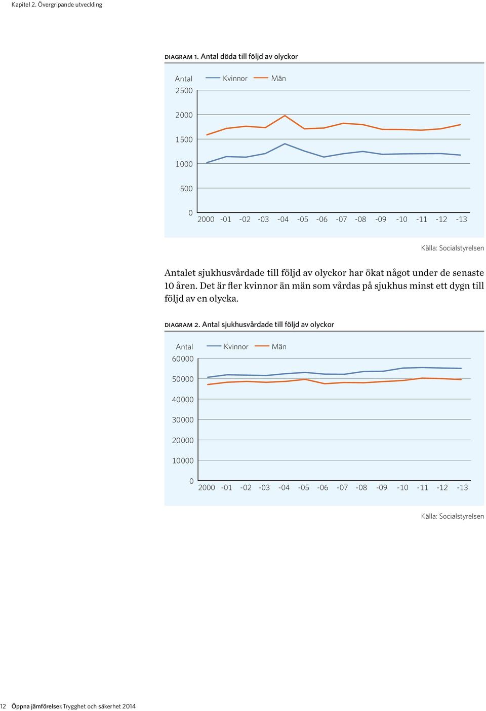 Antalet sjukhusvårdade till följd av olyckor har ökat något under de senaste 10 åren.