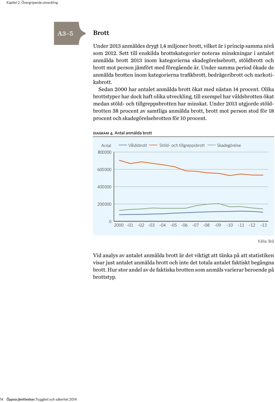 Under samma period ökade de anmälda brotten inom kategorierna trafikbrott, bedrägeribrott och narkotikabrott. Sedan 2000 har antalet anmälda brott ökat med nästan 14 procent.