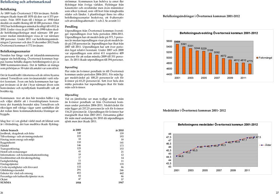 Under vissa år på 1980- och 1990-talen skedde befolkningsökningar med närmare 100 personer medan minskningen vissa år var närmare 300 personer.