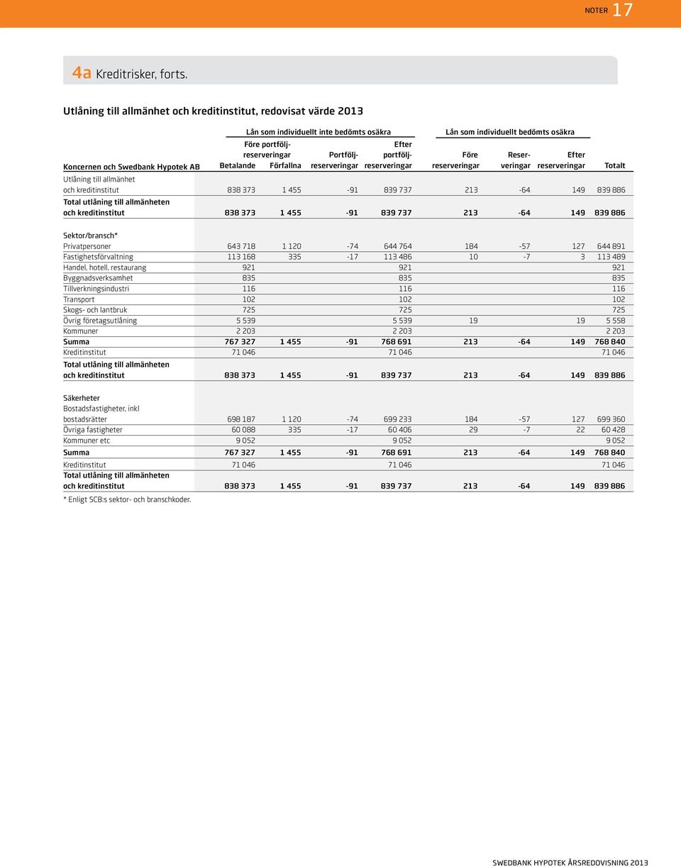Före Reser- Efter Koncernen och Swedbank Hypotek AB Betalande Förfallna reserveringar reserveringar reserveringar veringar reserveringar Totalt Utlåning till allmänhet och kreditinstitut 838 373 1