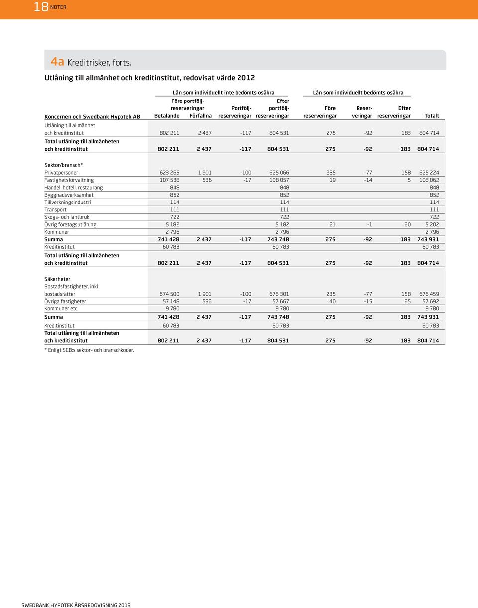 Före Reser- Efter Koncernen och Swedbank Hypotek AB Betalande Förfallna reserveringar reserveringar reserveringar veringar reserveringar Totalt Utlåning till allmänhet och kreditinstitut 802 211 2