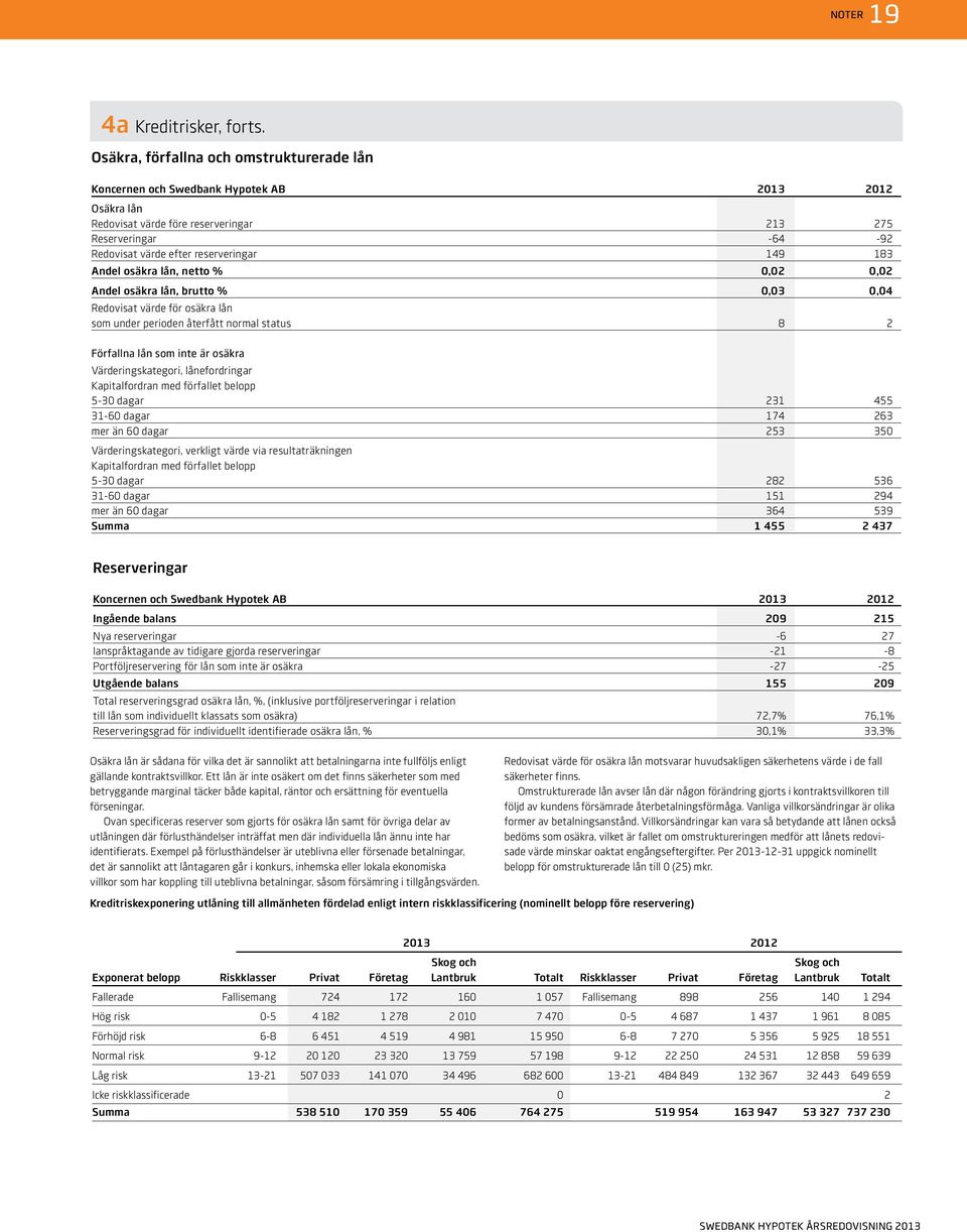 149 183 Andel osäkra lån, netto % 0,02 0,02 Andel osäkra lån, brutto % 0,03 0,04 Redovisat värde för osäkra lån som under perioden återfått normal status 8 2 Förfallna lån som inte är osäkra