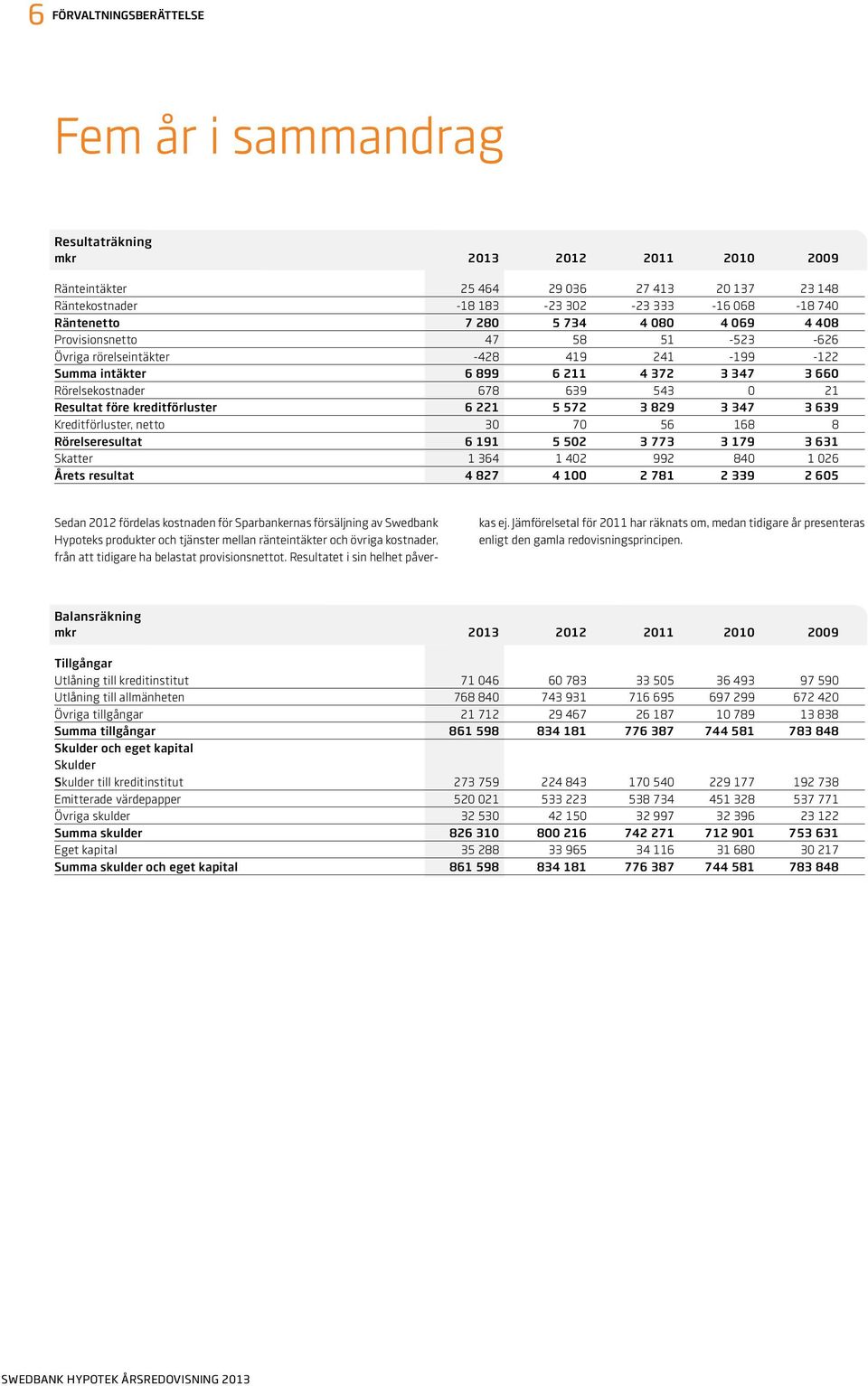 Resultat före kreditförluster 6 221 5 572 3 829 3 347 3 639 Kreditförluster, netto 30 70 56 168 8 Rörelseresultat 6 191 5 502 3 773 3 179 3 631 Skatter 1 364 1 402 992 840 1 026 Årets resultat 4 827