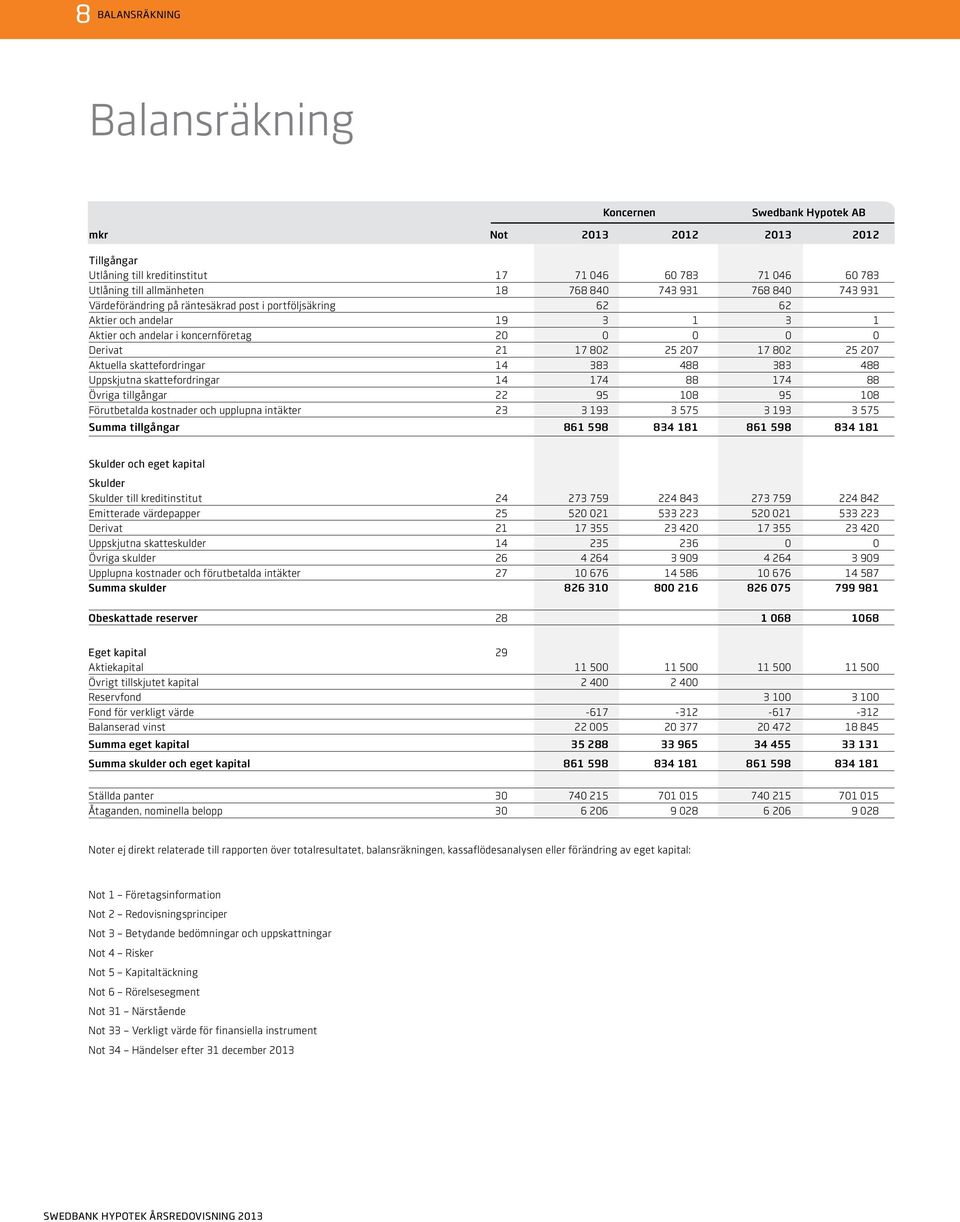 Aktuella skattefordringar 14 383 488 383 488 Uppskjutna skattefordringar 14 174 88 174 88 Övriga tillgångar 22 95 108 95 108 Förutbetalda kostnader och upplupna intäkter 23 3 193 3 575 3 193 3 575