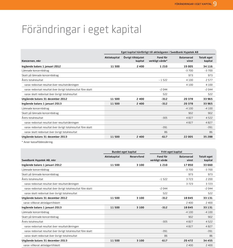 522 4 100 2 577 varav redovisat resultat över resultaträkningen 4 100 4 100 varav redovisat resultat över övrigt totalresultat före skatt -2 044-2 044 varav skatt redovisat över övrigt totalresultat