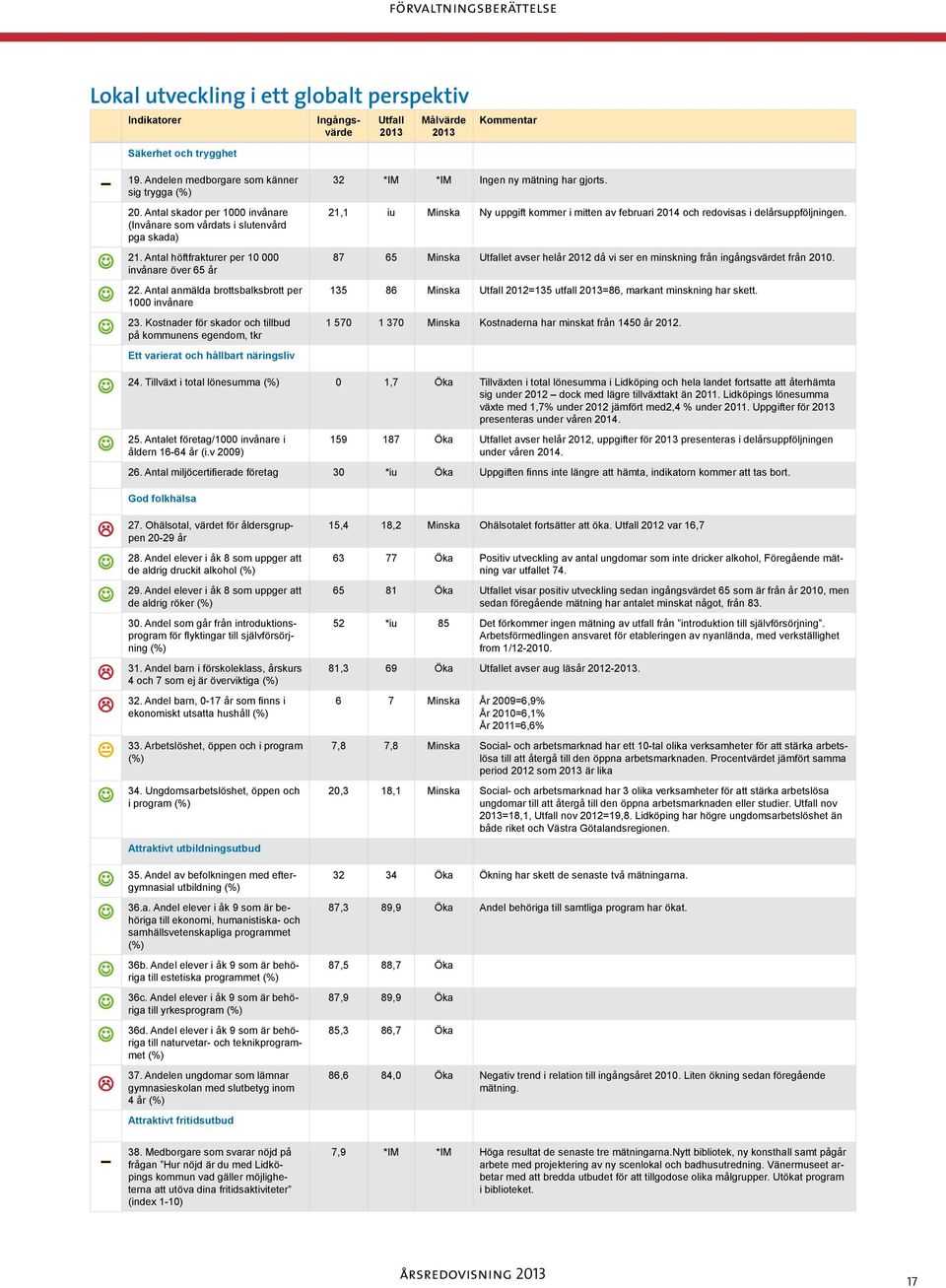 Kostnader för skador och tillbud på kommunens egendom, tkr Ett varierat och hållbart näringsliv Ingångsvärde Utfall 2013 Målvärde 2013 Kommentar 32 *IM *IM Ingen ny mätning har gjorts.