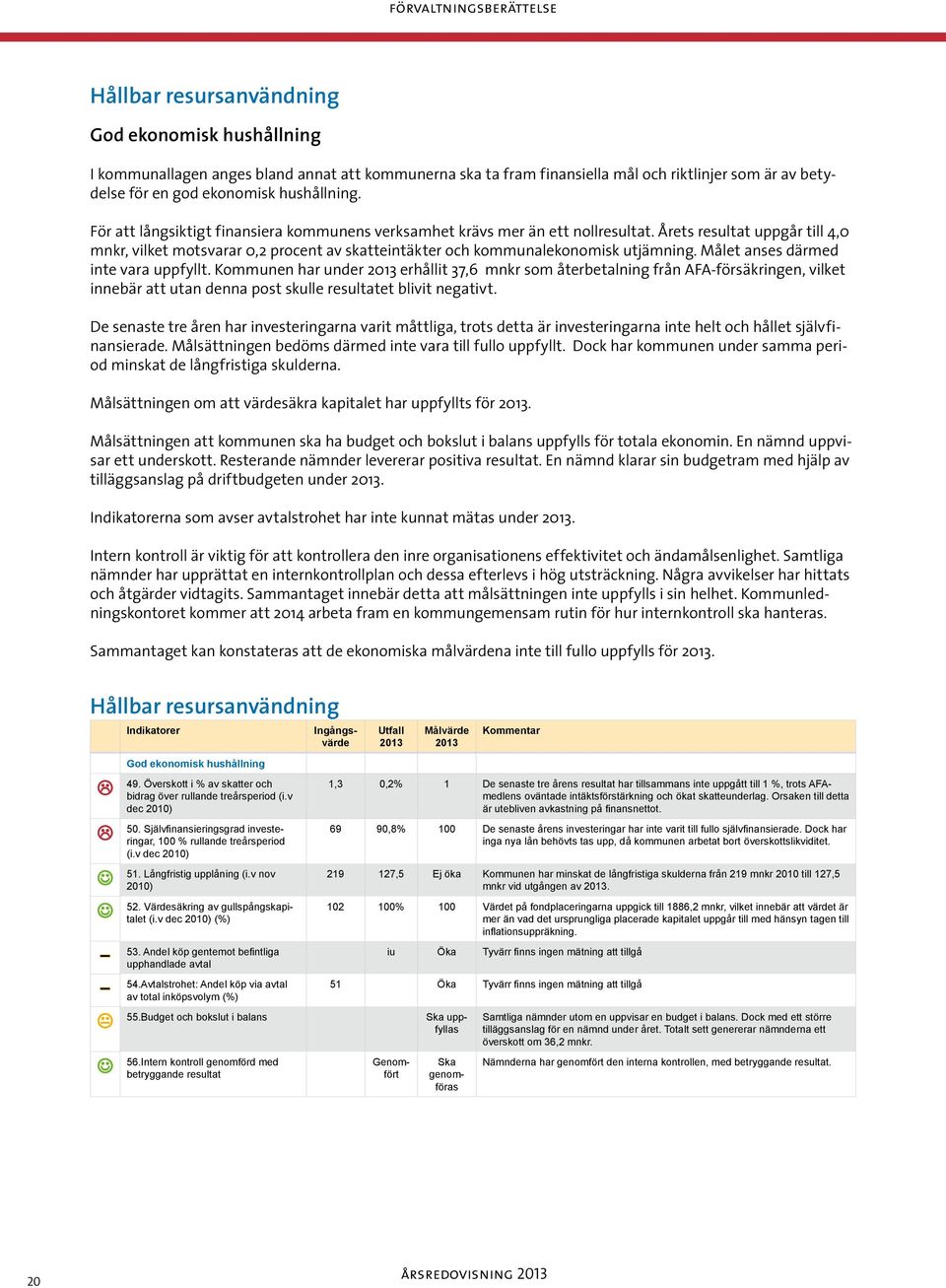 Årets resultat uppgår till 4,0 mnkr, vilket motsvarar 0,2 procent av skatteintäkter och kommunalekonomisk utjämning. Målet anses därmed inte vara uppfyllt.