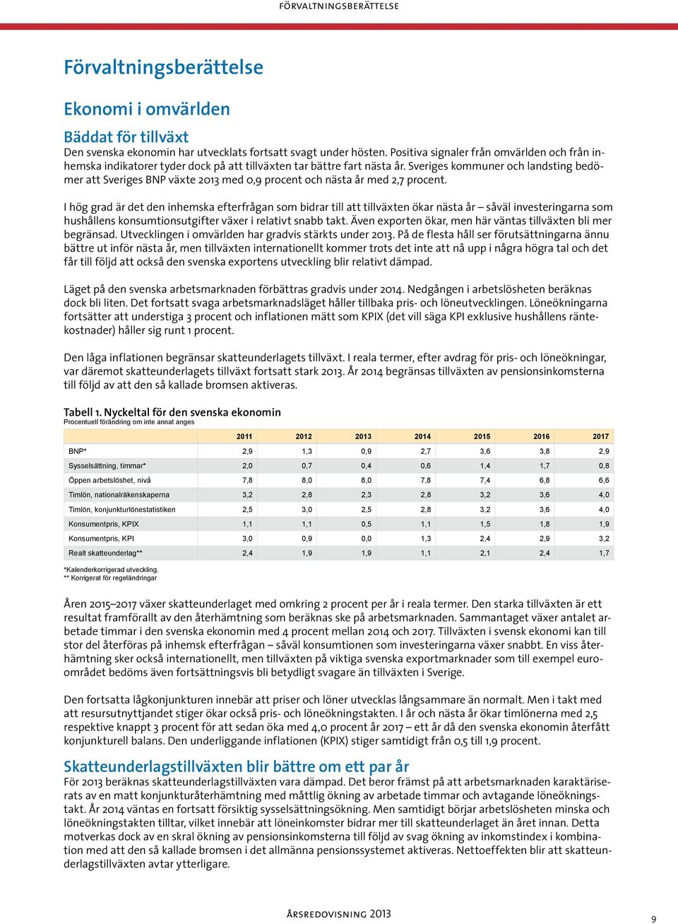 Sveriges kommuner och landsting bedömer att Sveriges BNP växte 2013 med 0,9 procent och nästa år med 2,7 procent.