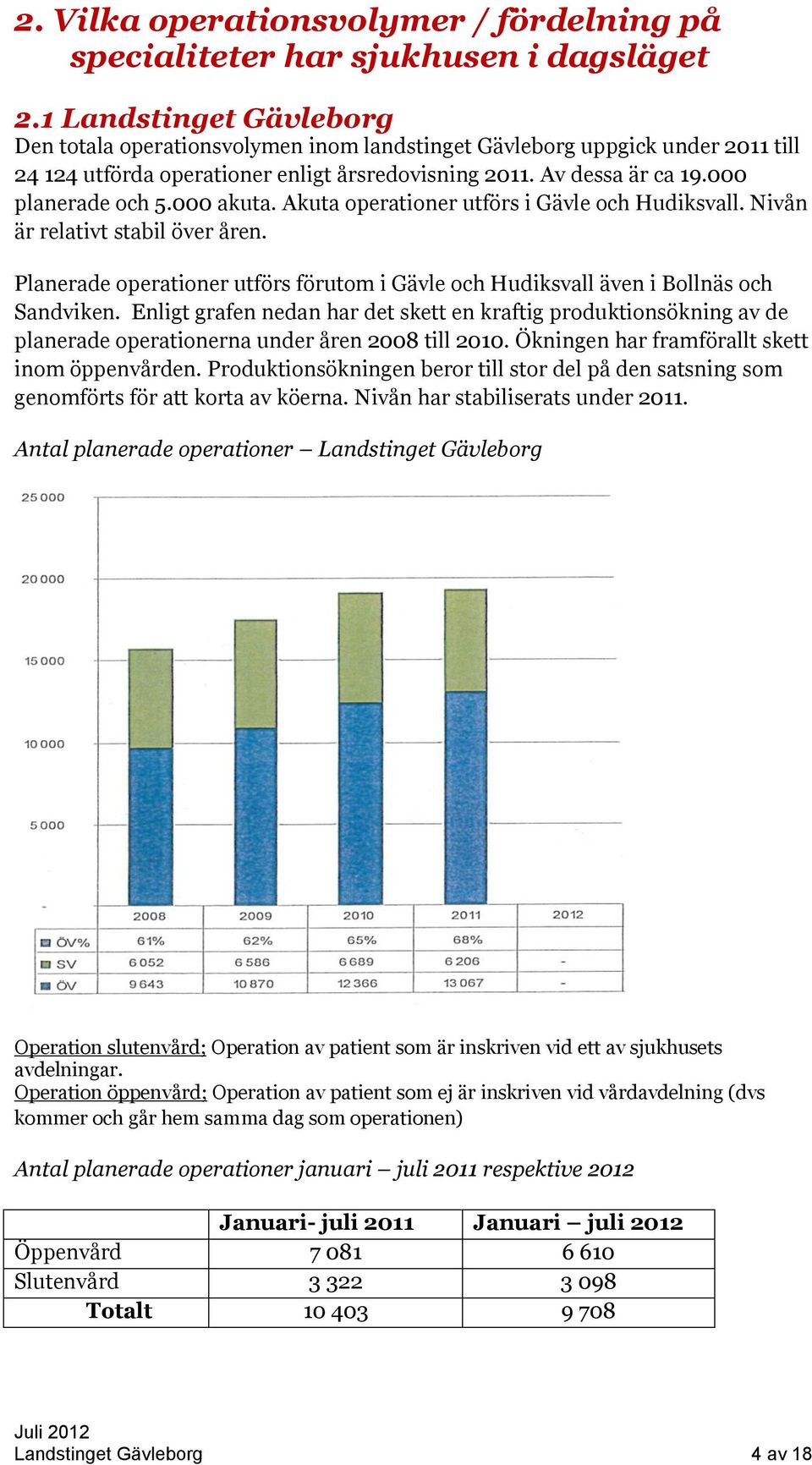 000 akuta. Akuta operationer utförs i Gävle och Hudiksvall. Nivån är relativt stabil över åren. Planerade operationer utförs förutom i Gävle och Hudiksvall även i Bollnäs och Sandviken.