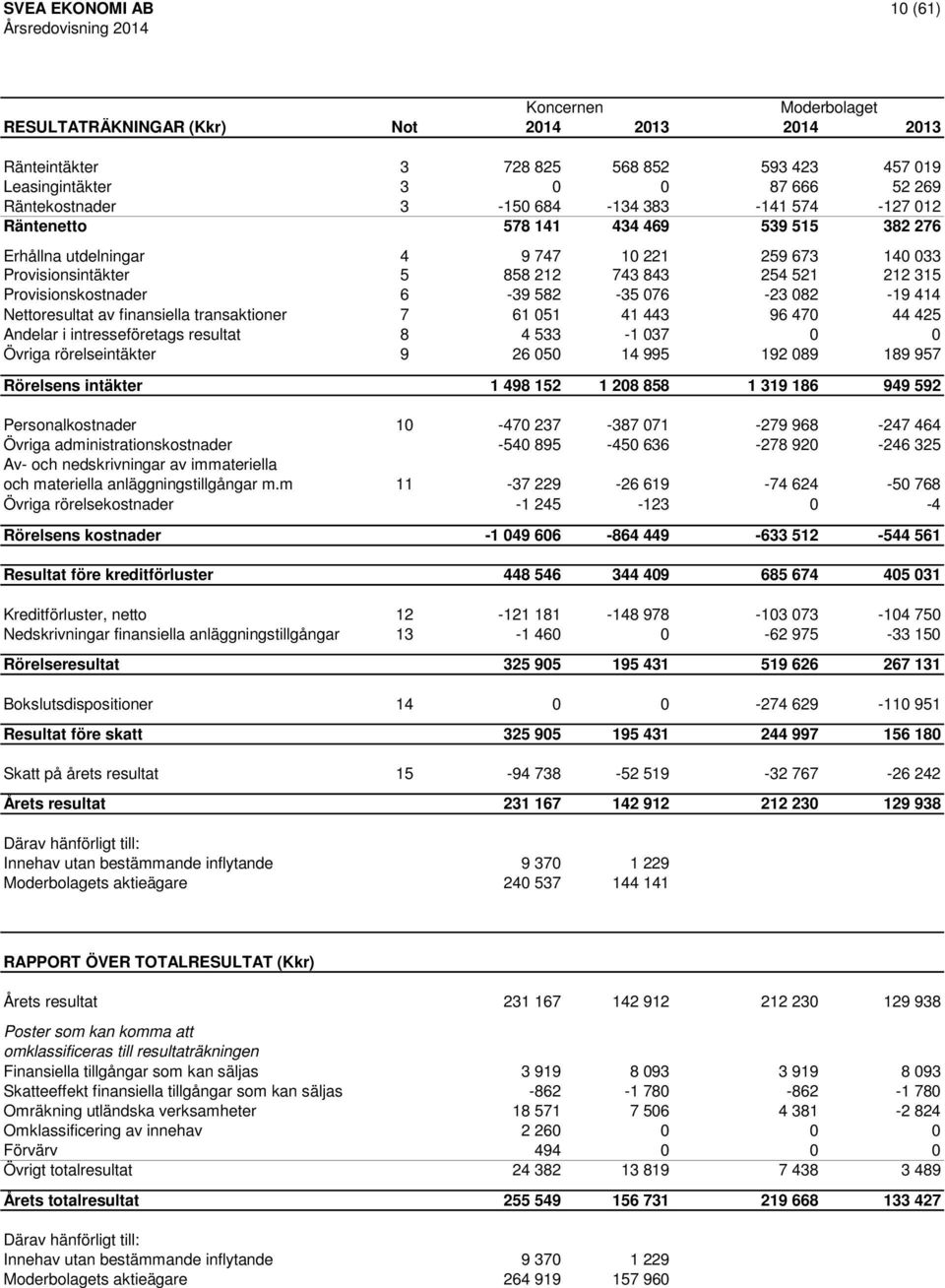 082-19 414 Nettoresultat av finansiella transaktioner 7 61 051 41 443 96 470 44 425 Andelar i intresseföretags resultat 8 4 533-1 037 0 0 Övriga rörelseintäkter 9 26 050 14 995 192 089 189 957