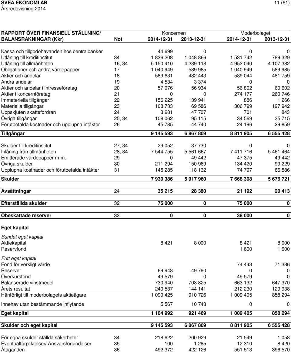 589 985 Aktier och andelar 18 589 631 482 443 589 044 481 759 Andra andelar 19 4 534 3 374 0 0 Aktier och andelar i intresseföretag 20 57 076 56 934 56 802 60 602 Aktier i koncernföretag 21 0 0 274