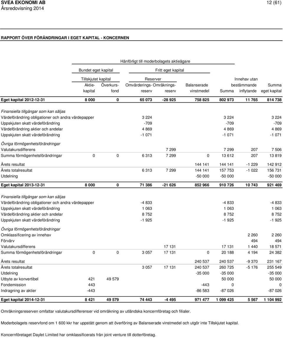 973 11 765 814 738 Finansiella tillgångar som kan säljas Värdeförändring obligationer och andra värdepapper 3 224 3 224 3 224 Uppskjuten skatt värdeförändring -709-709 -709 Värdeförändring aktier och