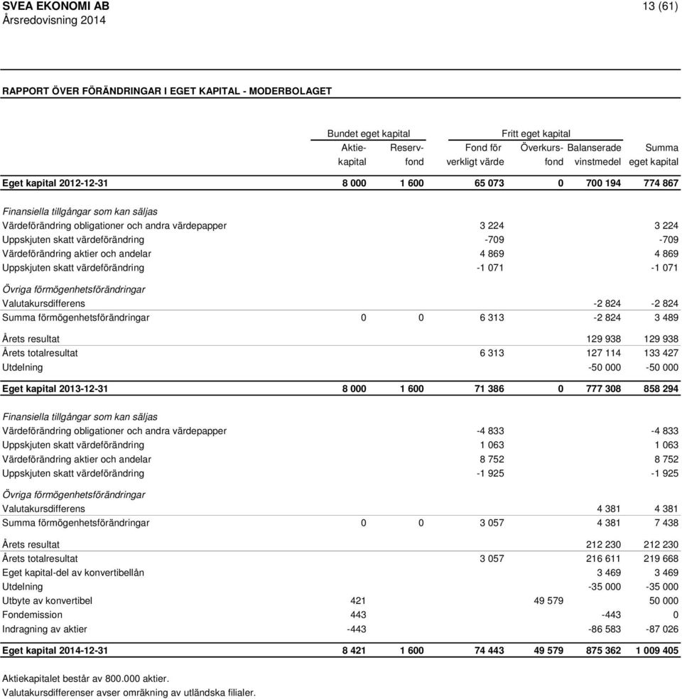 Uppskjuten skatt värdeförändring -709-709 Värdeförändring aktier och andelar 4 869 4 869 Uppskjuten skatt värdeförändring -1 071-1 071 Övriga förmögenhetsförändringar Valutakursdifferens -2 824-2 824