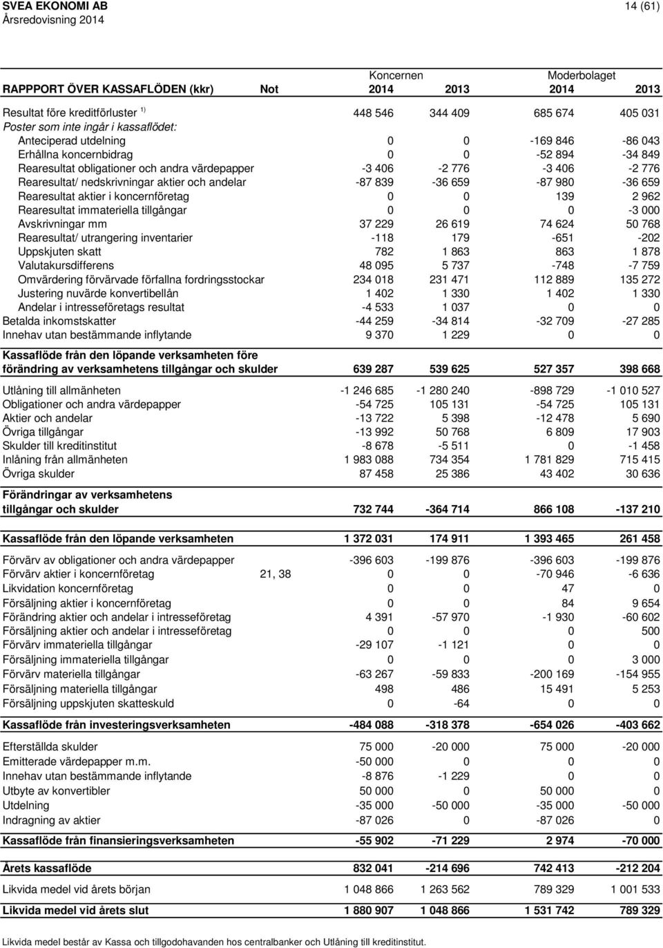 659-87 980-36 659 Rearesultat aktier i koncernföretag 0 0 139 2 962 Rearesultat immateriella tillgångar 0 0 0-3 000 Avskrivningar mm 37 229 26 619 74 624 50 768 Rearesultat/ utrangering inventarier