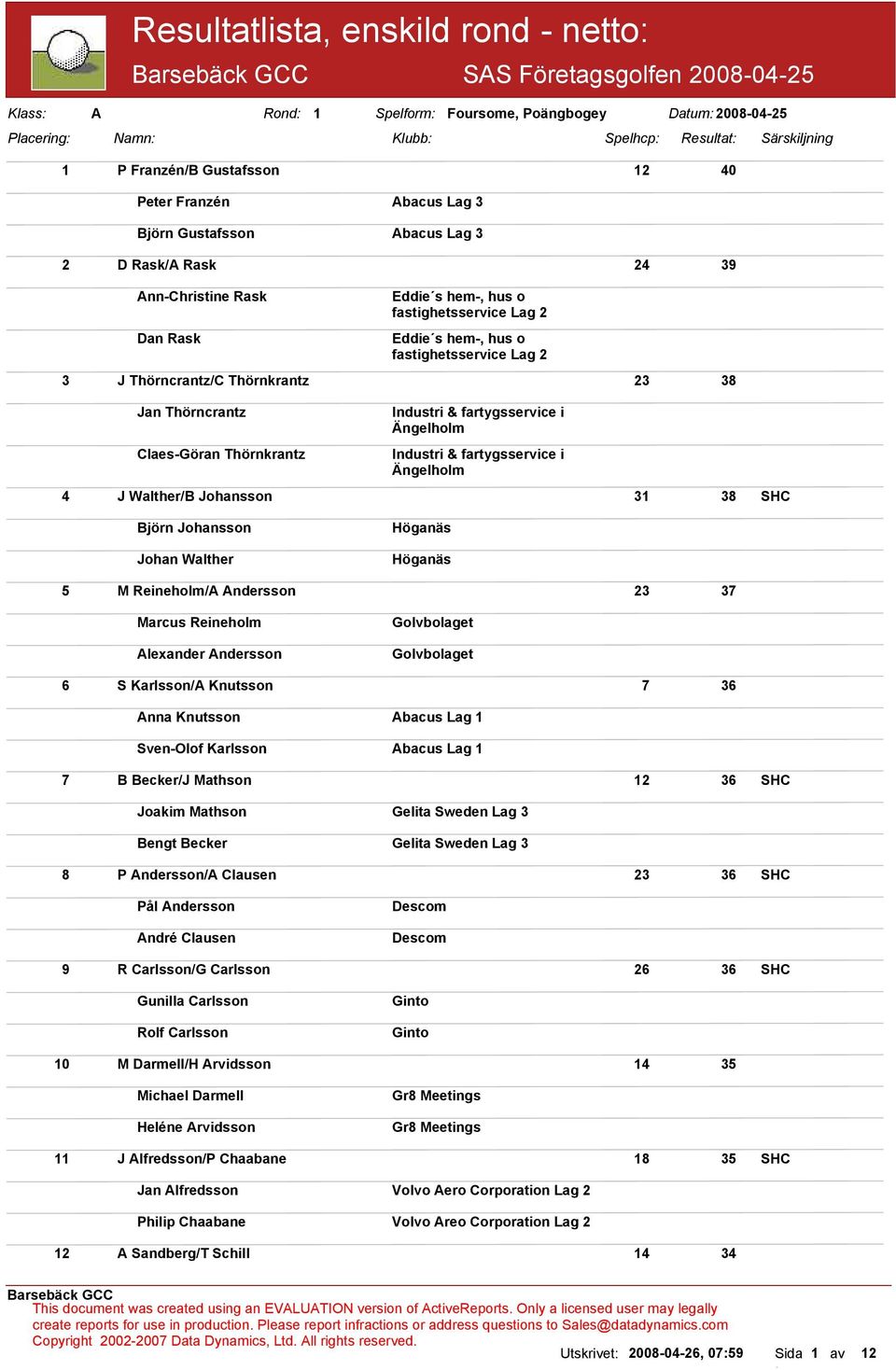 Claes-Göran Thörnkrantz Industri & fartygsservice i Ängelholm Industri & fartygsservice i Ängelholm 4 J Walther/B Johansson 31 38 SHC Björn Johansson Johan Walther Höganäs Höganäs 5 M Reineholm/A