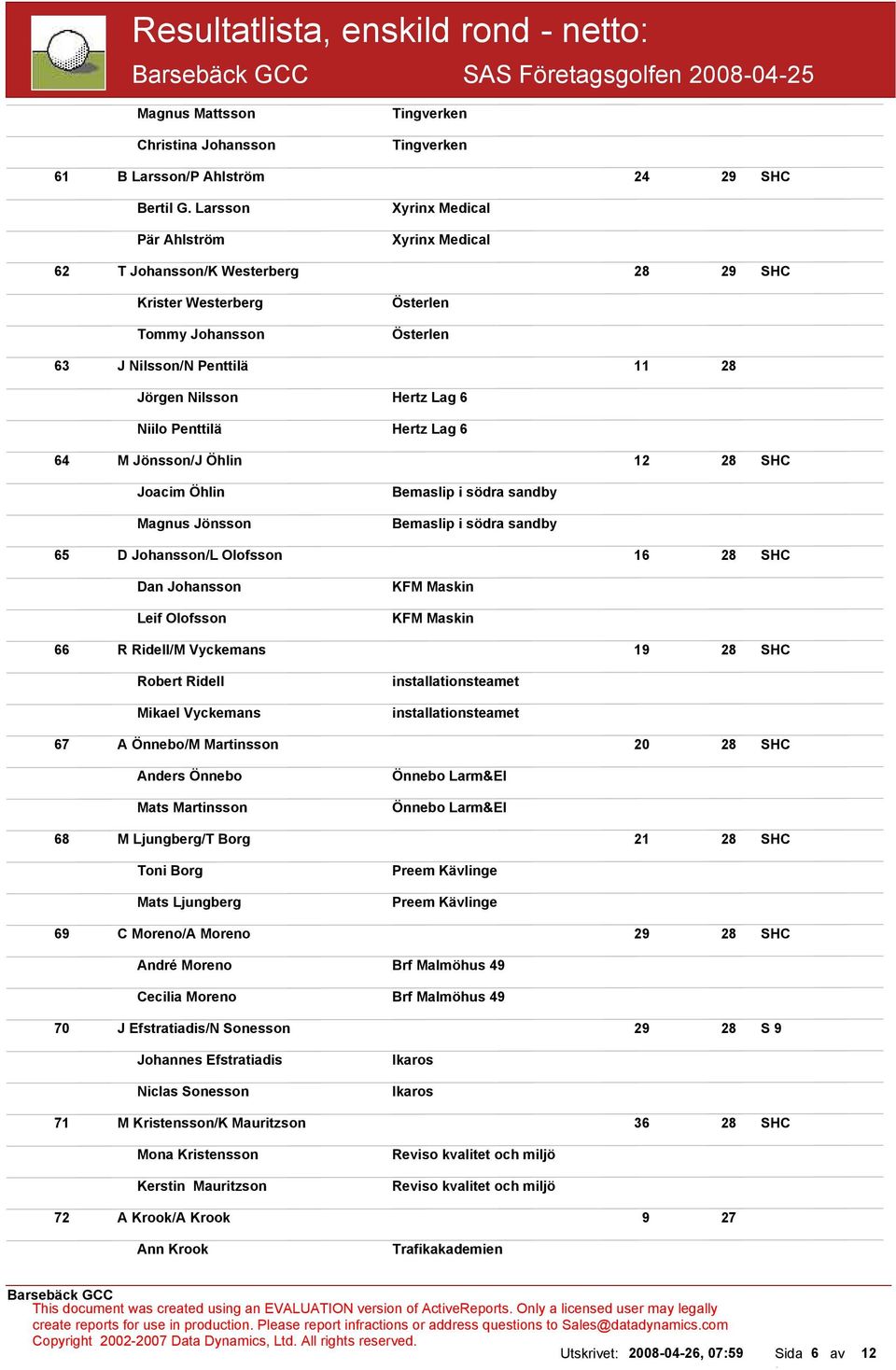 Niilo Penttilä Hertz Lag 6 64 M Jönsson/J Öhlin 12 28 SHC Joacim Öhlin Magnus Jönsson Bemaslip i södra sandby Bemaslip i södra sandby 65 D Johansson/L Olofsson 16 28 SHC Dan Johansson Leif Olofsson