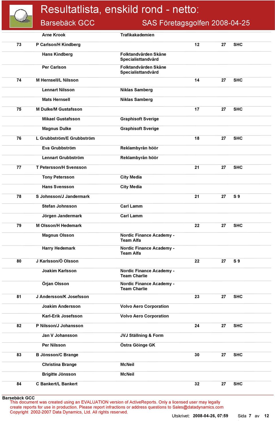 27 SHC Eva Grubbström Lennart Grubbström Reklambyrån höör Reklambyrån höör 77 T Petersson/H Svensson 21 27 SHC Tony Petersson Hans Svensson City Media City Media 78 S Johnsson/J Jandermark 21 27 S 9