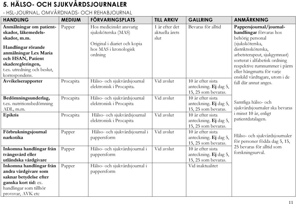 ex. utredning och beslut, korrespondens. Original i diariet och kopia hos MAS i kronologisk ordning Avvikelserapporter Hälso- och sjukvårdsjournal elektronisk i. Bedömningsunderlag, t.ex. nutritionsbedömning ADL, m.