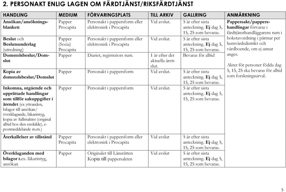 yttranden, bilagor till ansökan/ överklagande, läkarintyg, kopia av fullmakter (original alltid hos den enskilde), e- postmeddelande m.m.) Återkallelser av tillstånd Överklaganden med bilagor t.ex.