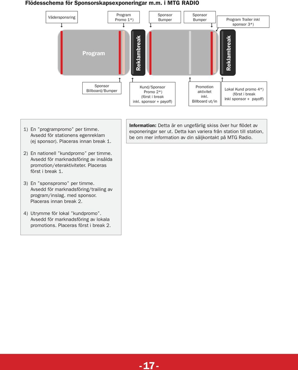 m. i MTG RADIO Vädersponsring Program Promo 1*) Sponsor Bumper Sponsor Bumper Program Trailer inkl sponsor 3*) Program Reklambreak Reklambreak Sponsor Billboard/Bumper Kund/Sponsor Promo 2*) (först i