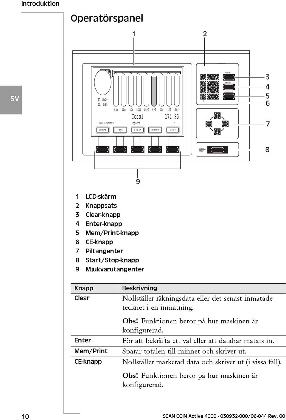 Start/Stop-knapp 9 Mjukvarutangenter Knapp Clear Enter Mem/Print CE-knapp Beskrivning Nollställer räkningsdata eller det senast inmatade tecknet i en inmatning. Obs!