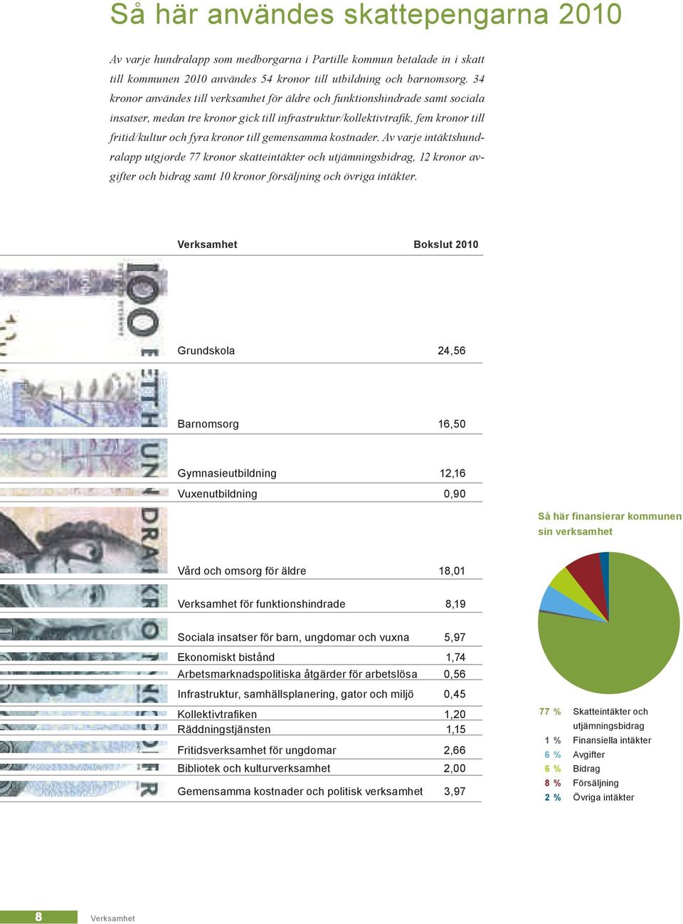 gemensamma kostnader. Av varje intäktshundralapp utgjorde 77 kronor skatteintäkter och utjämningsbidrag, 12 kronor avgifter och bidrag samt 10 kronor försäljning och övriga intäkter.