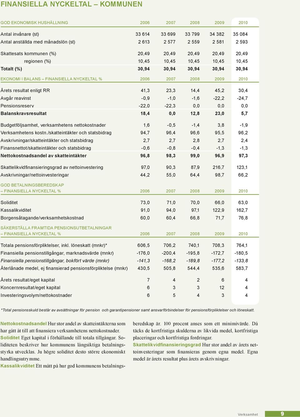 2009 2010 Årets resultat enligt RR 41,3 23,3 14,4 45,2 30,4 Avgår reavinst -0,9-1,0-1,6-22,2-24,7 Pensionsreserv -22,0-22,3 0,0 0,0 0,0 Balanskravsresultat 18,4 0,0 12,8 23,0 5,7 Budgetföljsamhet,