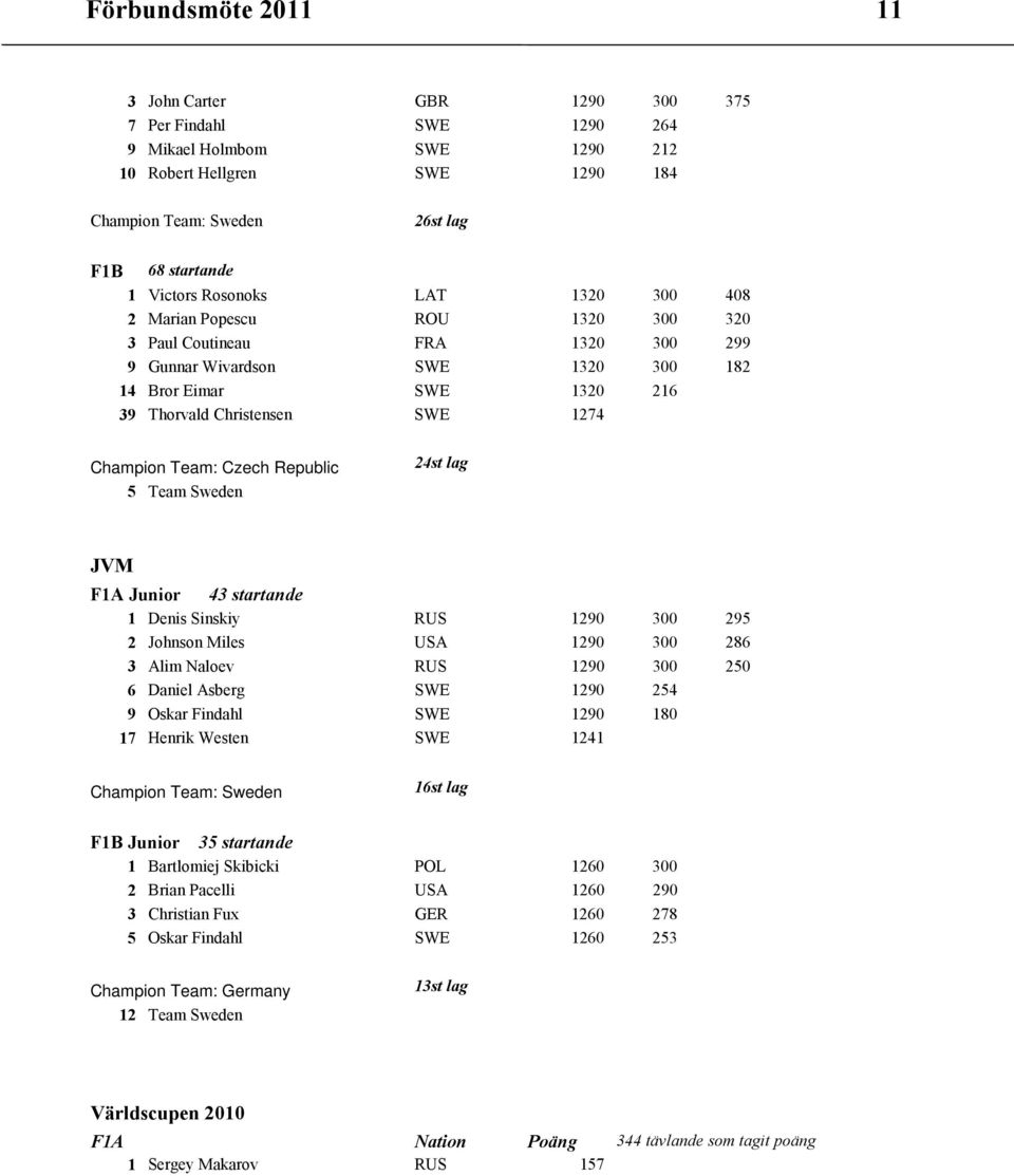 Team: Czech Republic 5 Team Sweden 24st lag JVM F1A Junior 43 startande 1 Denis Sinskiy RUS 1290 300 295 2 Johnson Miles USA 1290 300 286 3 Alim Naloev RUS 1290 300 250 6 Daniel Asberg SWE 1290 254 9