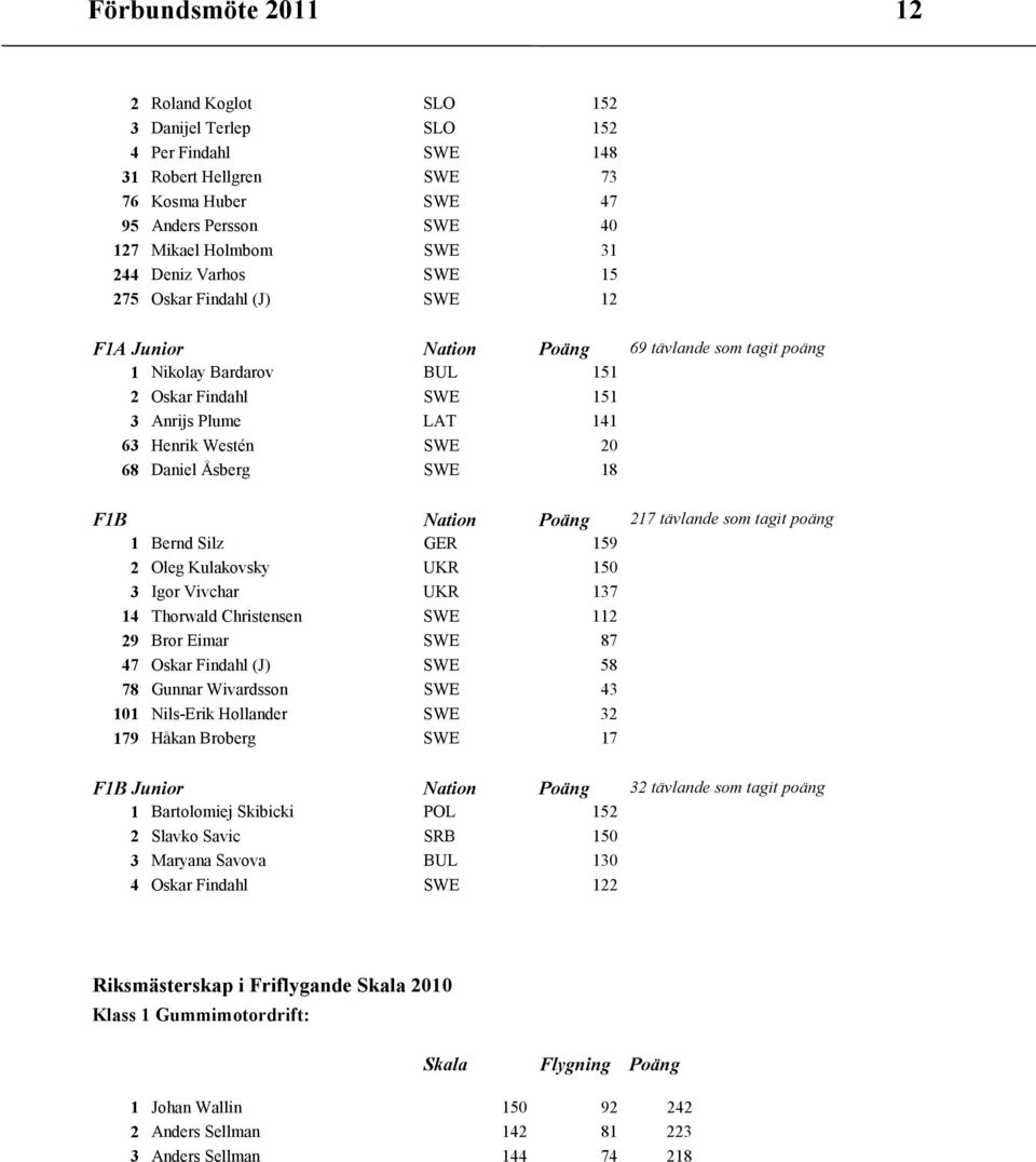 68 Daniel Åsberg SWE 18 F1B Nation Poäng 217 tävlande som tagit poäng 1 Bernd Silz GER 159 2 Oleg Kulakovsky UKR 150 3 Igor Vivchar UKR 137 14 Thorwald Christensen SWE 112 29 Bror Eimar SWE 87 47