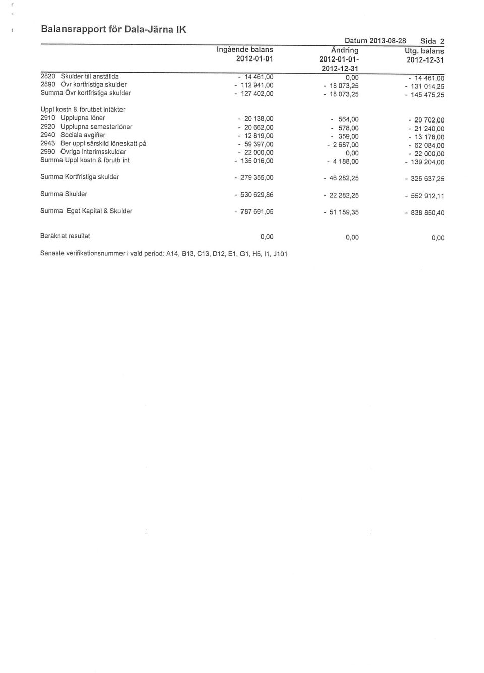 00 2 0,00 4188,00 139 20702,00 21 240,00 13178,00 62084,00 22000,00 204,00 Summa Övr kortfristiga skulder 127 402,00 18 073,25 2820 Skuldertill anställda 14 461,00 0,00 14461,00 2890 Övrkortfristiga