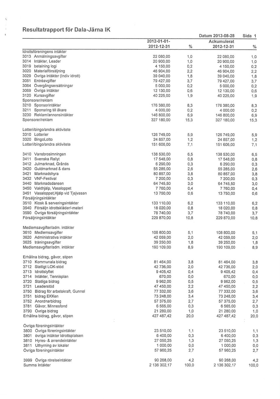 Entréavgifter 79427,00 3,7 79427,00 3,7 3064 Övergångsersättningar 5 000,00 0,2 5 000,00 0,2 3069 Övriga intäkter 12 130,00 0,6 12 130,00 0,6 3120 Kursavgifter 40225,00 1,9 40225,00 1,9