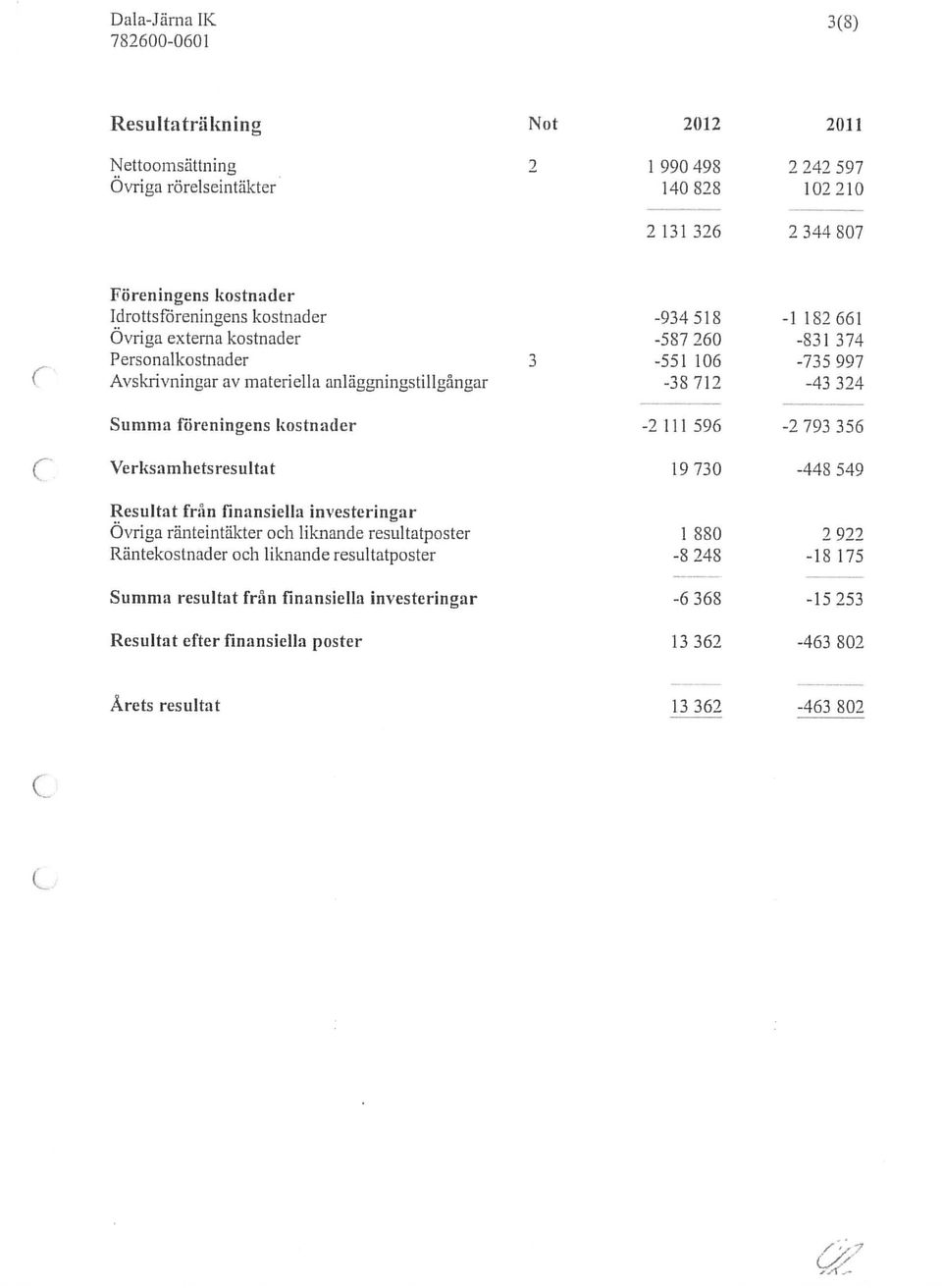 324 Summa föreningens kostnader 2 111 596 2 793 356 Verksamhetsresultat 19 730 448 549 Resultat frin finansiella investeringar Ovriga ränteintäkter och liknande resultatposter 1 880 2