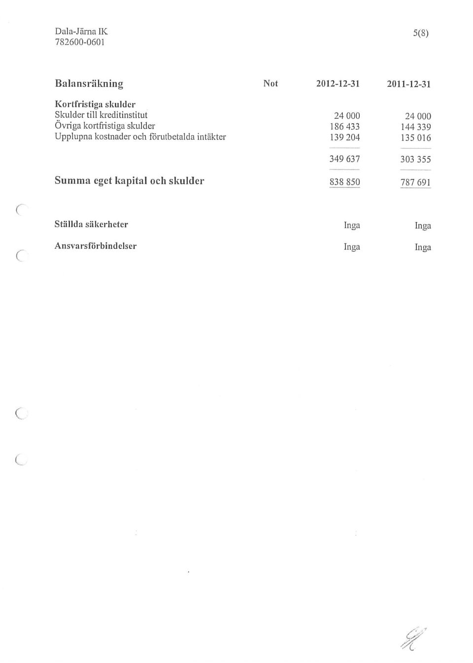 000 24 000 Upplupna kostnader och ffirutbetalda inuikter 139 204 135 016 Kortfristiga