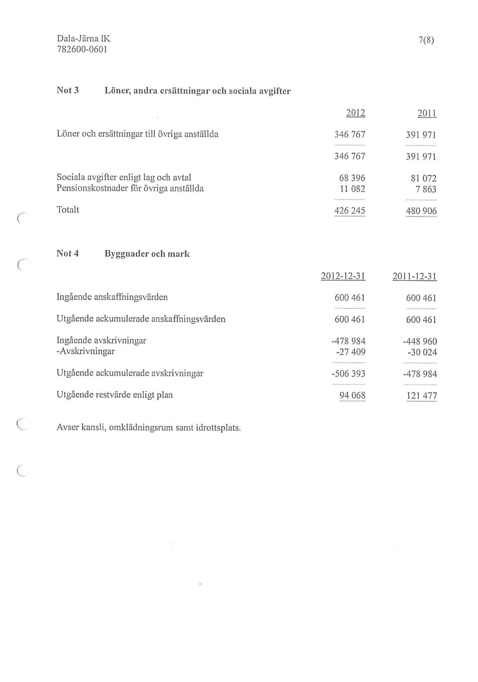 anställda 11 082 7 863 ( Totalt 426 245 480 906 Not 4 Byggnader och mark 20121231 20111231 Ingående anskaffningsvärden 600 461 600 461 Utgående ackumulerade