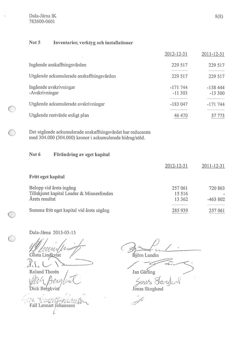 anskaffningsvärdet har reducerats med 304.000 (304.000) kronor i ackumulerade bidrag/stöd.