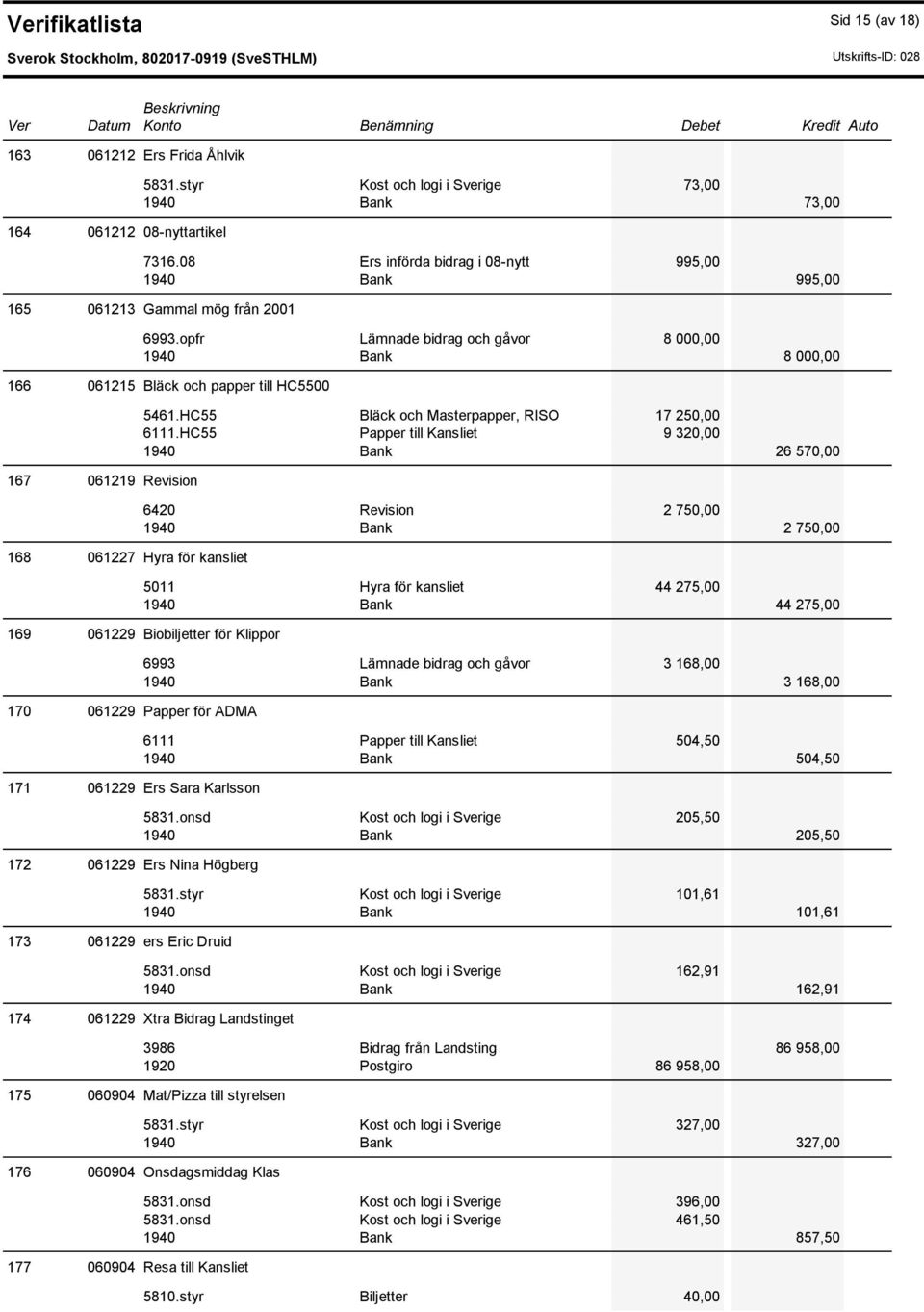 opfr Lämnade bidrag och gåvor 8 000,00 1940 Bank 8 000,00 166 061215 Bläck och papper till HC5500 167 061219 Revision 168 061227 Hyra för kansliet 5461.