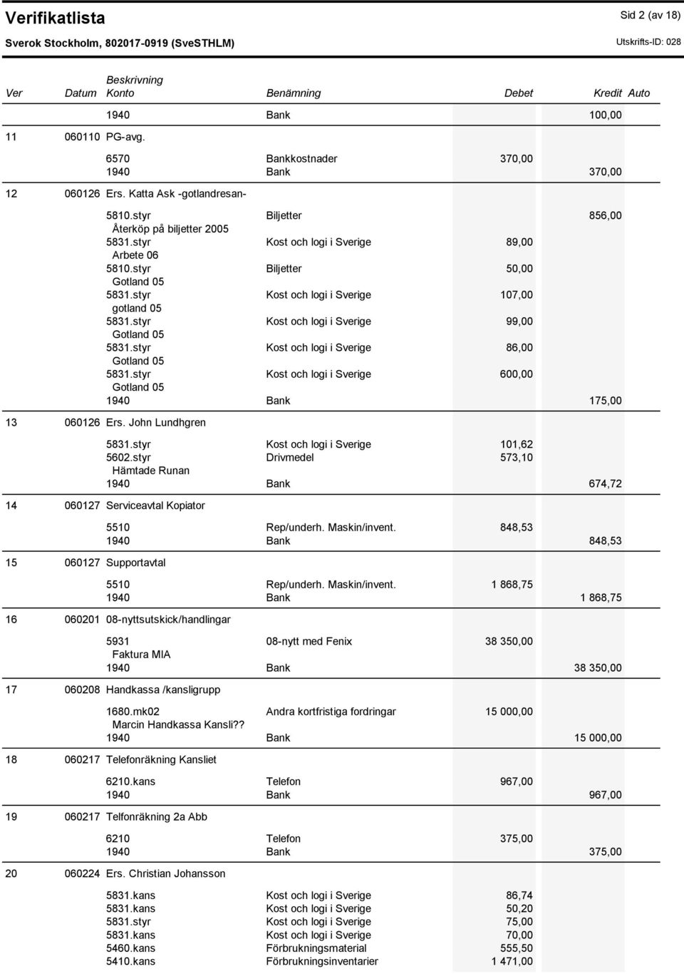 styr Kost och logi i Sverige 86,00 Gotland 05 5831.styr Kost och logi i Sverige 600,00 Gotland 05 1940 Bank 175,00 13 060126 Ers. John Lundhgren 5831.styr Kost och logi i Sverige 101,62 5602.