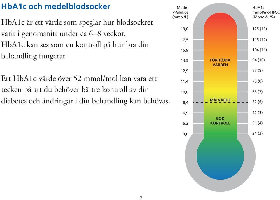 Ett HbA1c-värde över 52 mmol/mol kan vara ett tecken på att du behöver bättre kontroll av din diabetes och ändringar i din behandling kan