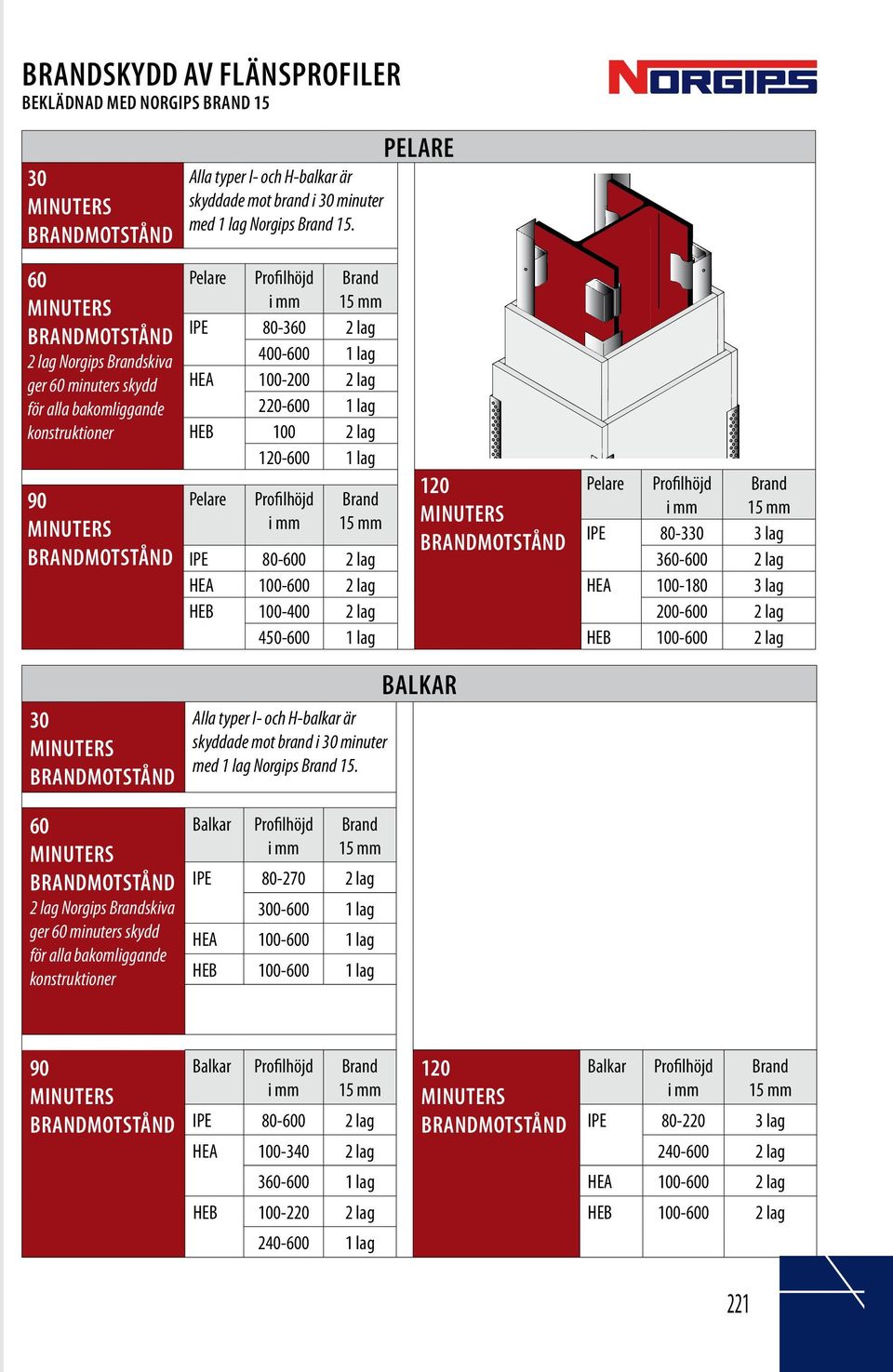 Pelare Profilhöjd i mm Brand 15 mm IPE 80-360 2 lag 400-600 1 lag HEA 100-200 2 lag 220-600 1 lag HEB 100 2 lag 120-600 1 lag pelare 120 Pelare Profilhöjd Brand Pelare Profilhöjd Brand i mm 15 mm i