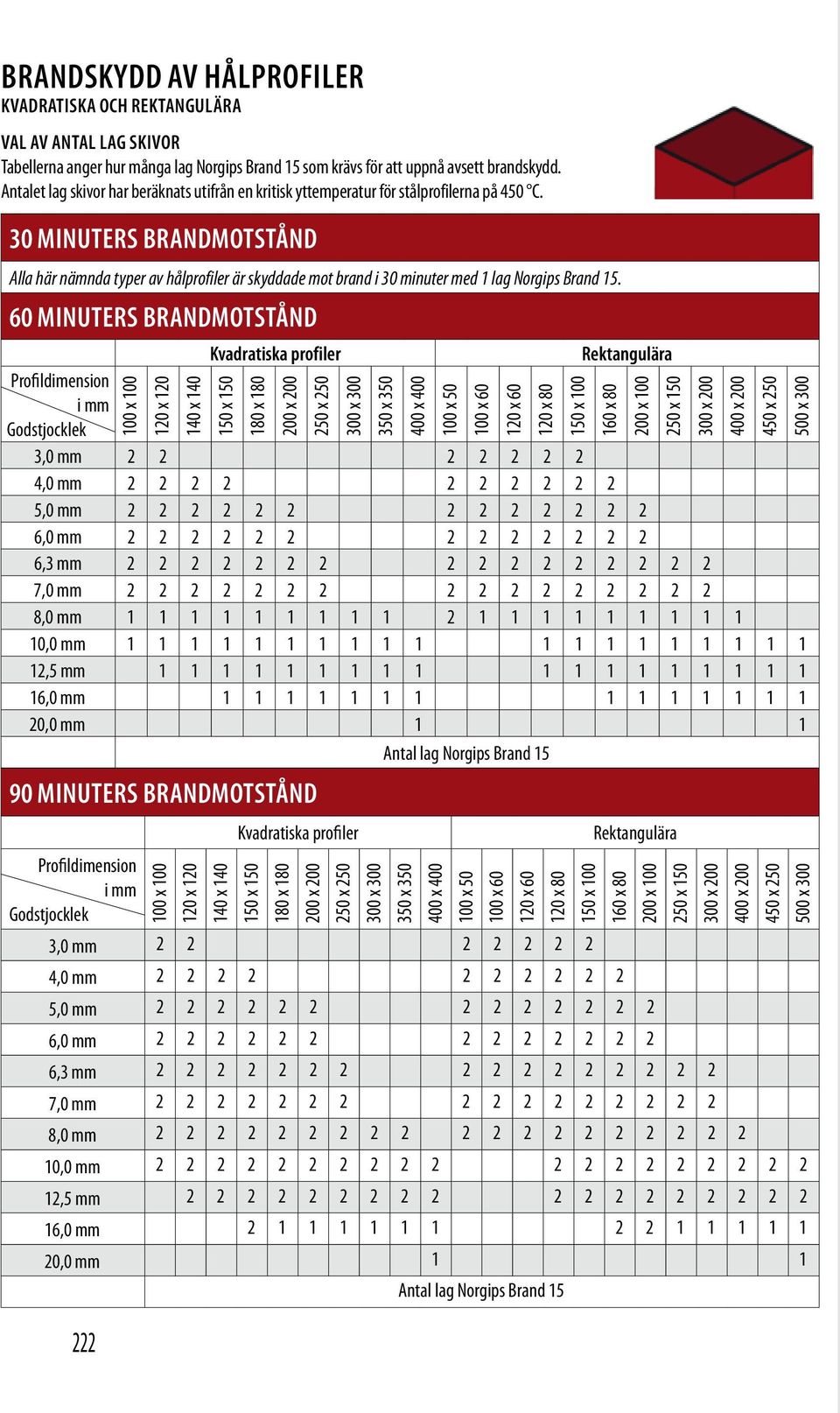 60 Kvadratiska profiler Rektangulära Profildimension i mm Godstjocklek 3,0 mm 2 2 2 2 2 2 2 4,0 mm 2 2 2 2 2 2 2 2 2 2 5,0 mm 2 2 2 2 2 2 2 2 2 2 2 2 2 6,0 mm 2 2 2 2 2 2 2 2 2 2 2 2 2 6,3 mm 2 2 2 2