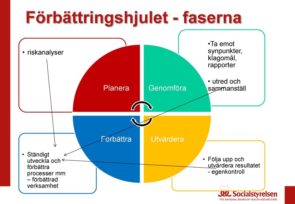 Förbättra Utvärdera Ständigt utveckla och förbättra processer mm