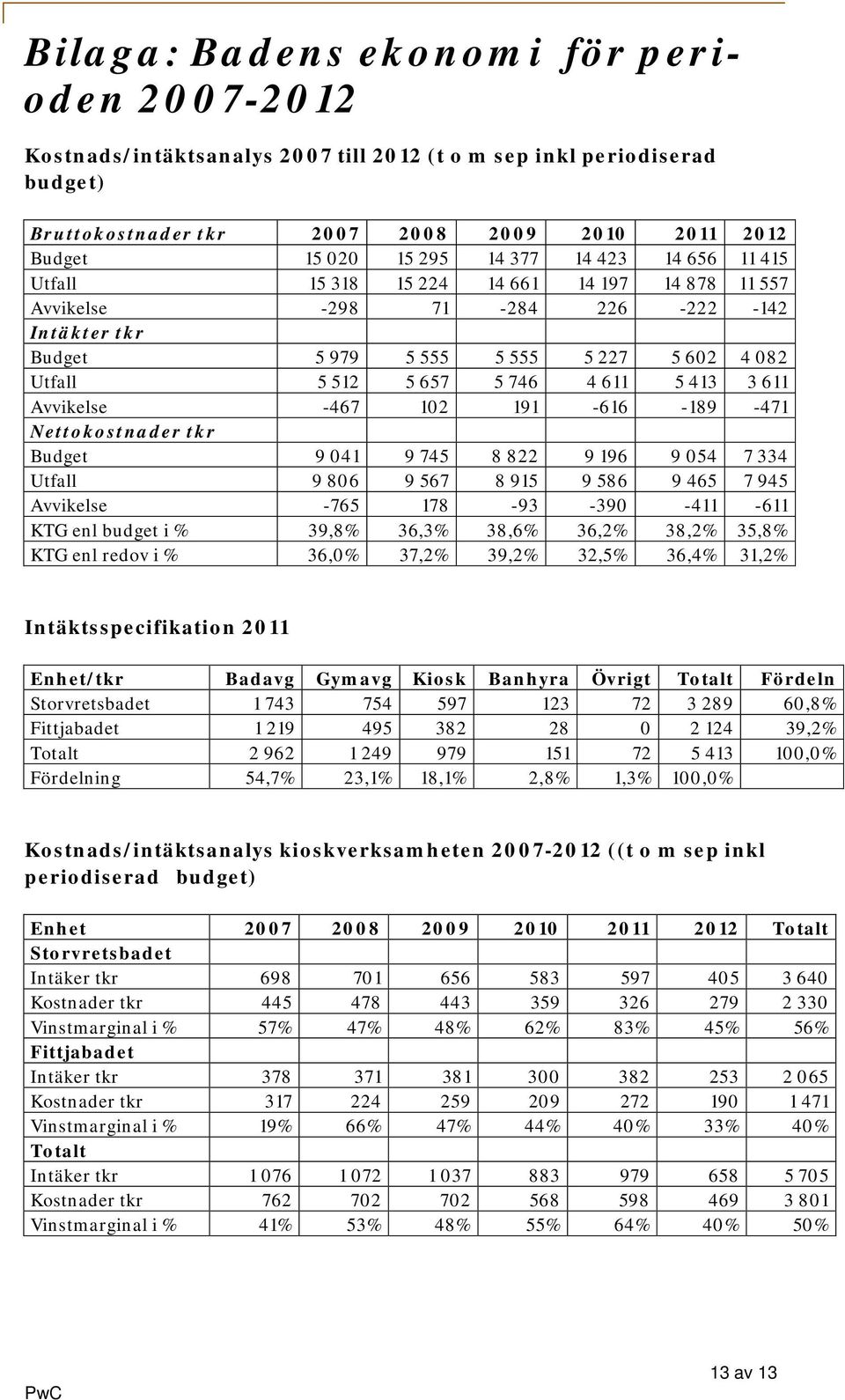 611 Avvikelse -467 102 191-616 -189-471 Nettokostnader tkr Budget 9 041 9 745 8 822 9 196 9 054 7 334 Utfall 9 806 9 567 8 915 9 586 9 465 7 945 Avvikelse -765 178-93 -390-411 -611 KTG enl budget i %