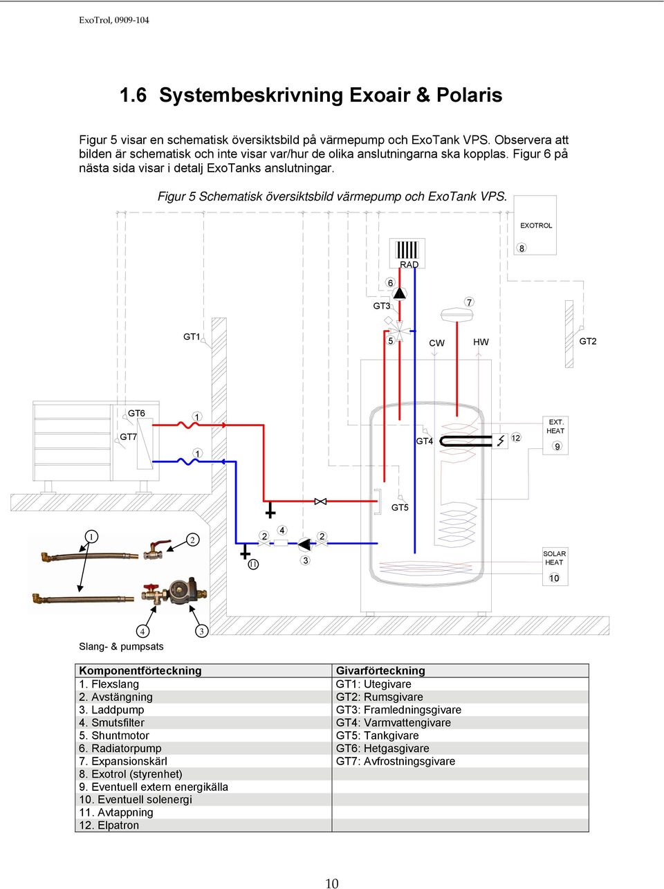 Figur 5 Schematisk översiktsbild värmepump och ExoTank VPS. EXOTROL RAD 8 6 GT3 7 GT1 5 CW HW GT2 GT6 1 GT7 1 GT4 12 EXT.