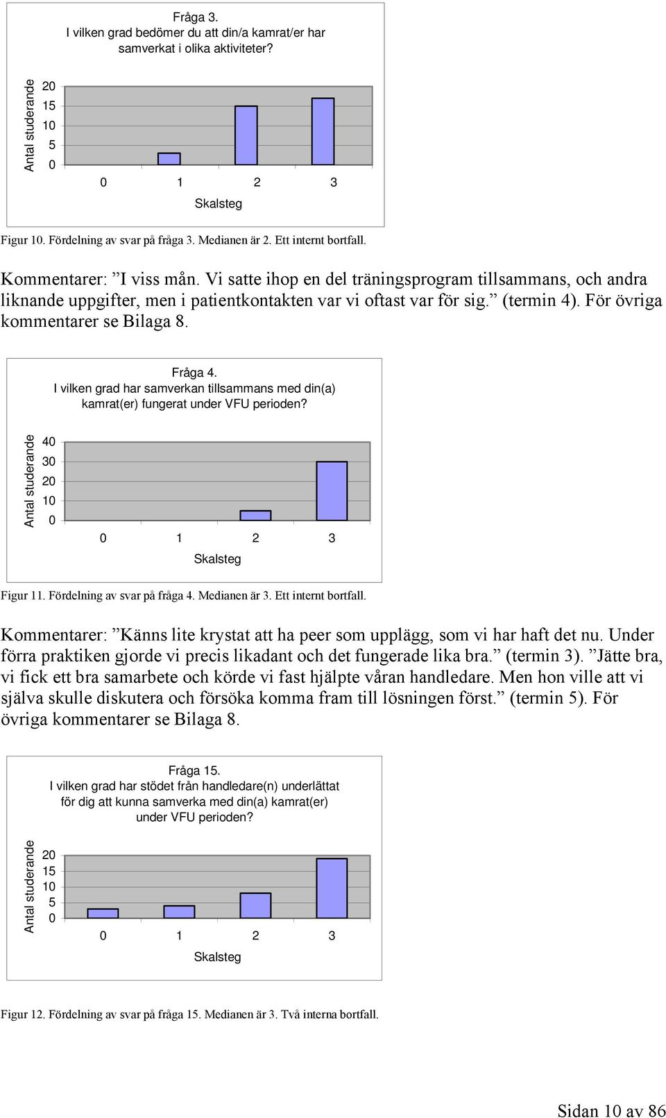 För övriga kommentarer se Bilaga 8. Fråga 4. I vilken grad har samverkan tillsammans med din(a) kamrat(er) fungerat under VFU perioden? Antal studerande 40 30 20 10 0 0 1 2 3 Skalsteg Figur 11.