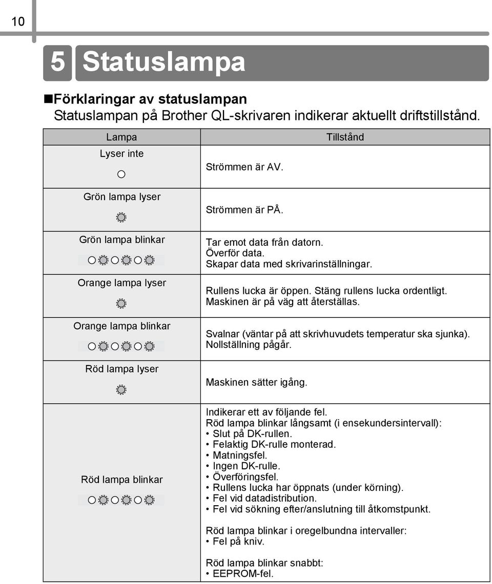 Stäng rullens lucka ordentligt. Maskinen är på väg att återställas. Svalnar (väntar på att skrivhuvudets temperatur ska sjunka). Nollställning pågår. Maskinen sätter igång.