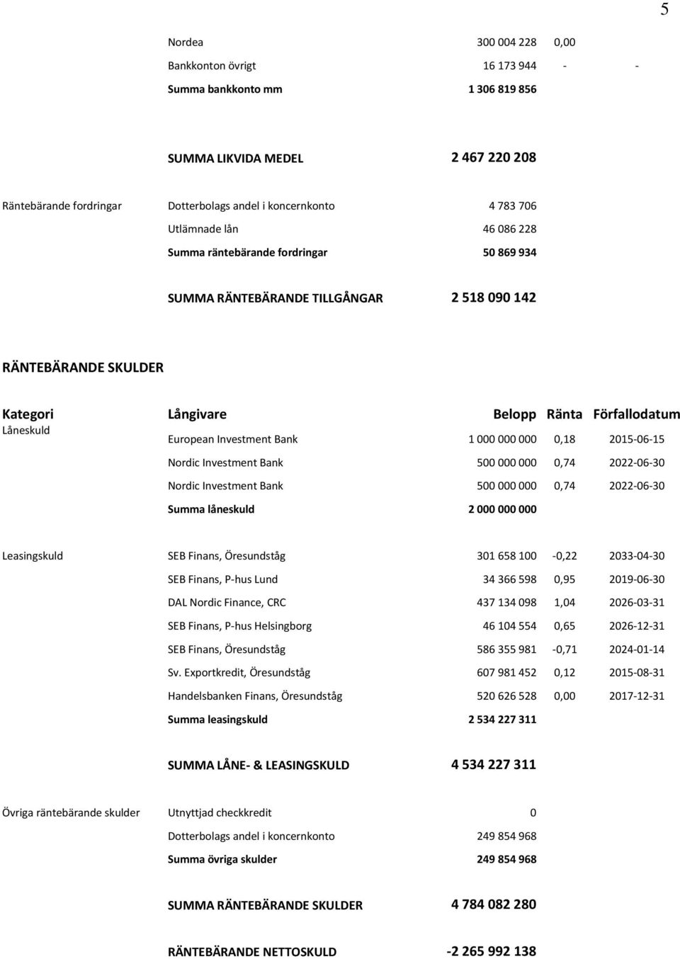 Investment Bank 1 000 000 000 0,18 2015-06-15 Nordic Investment Bank 500 000 000 0,74 2022-06-30 Nordic Investment Bank 500 000 000 0,74 2022-06-30 Summa låneskuld 2 000 000 000 Leasingskuld SEB