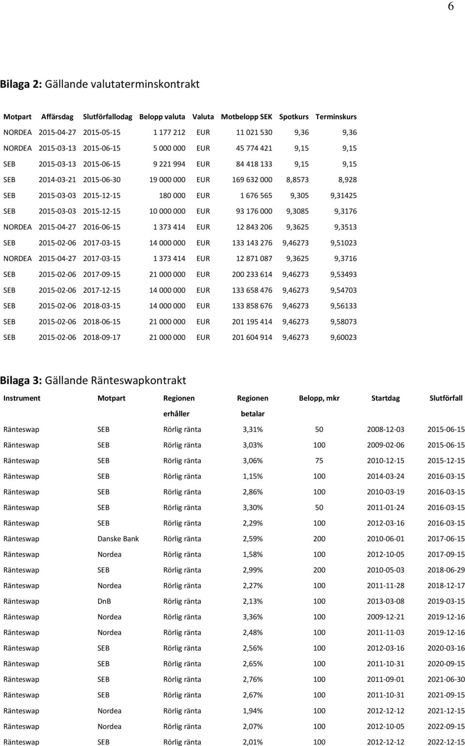 2015-03-03 2015-12-15 180 000 EUR 1 676 565 9,305 9,31425 SEB 2015-03-03 2015-12-15 10 000 000 EUR 93 176 000 9,3085 9,3176 NORDEA 2015-04-27 2016-06-15 1 373 414 EUR 12 843 206 9,3625 9,3513 SEB